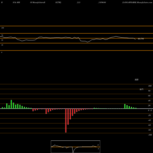 RSI & MRSI charts GANGAPHARM 539680 share BSE Stock Exchange 