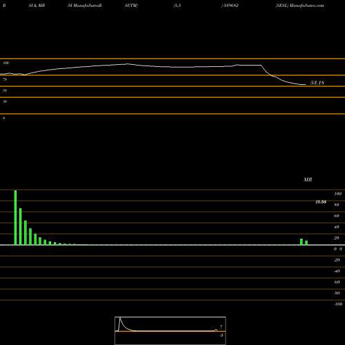 RSI & MRSI charts SESL 539682 share BSE Stock Exchange 