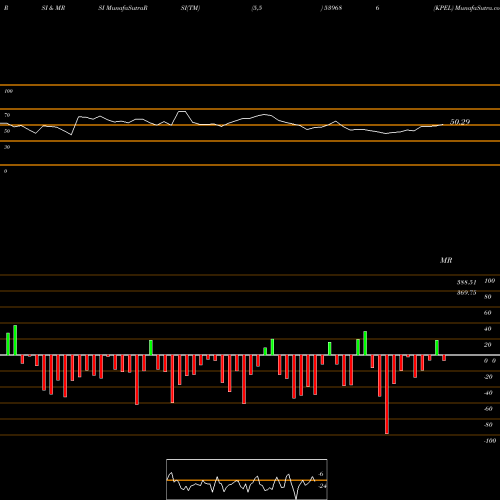 RSI & MRSI charts KPEL 539686 share BSE Stock Exchange 