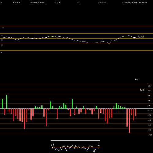 RSI & MRSI charts IFINSER 539692 share BSE Stock Exchange 