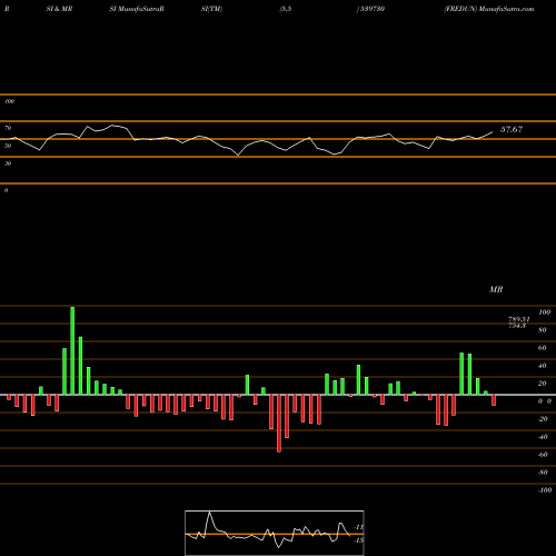 RSI & MRSI charts FREDUN 539730 share BSE Stock Exchange 