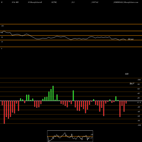 RSI & MRSI charts SIMBHALS 539742 share BSE Stock Exchange 