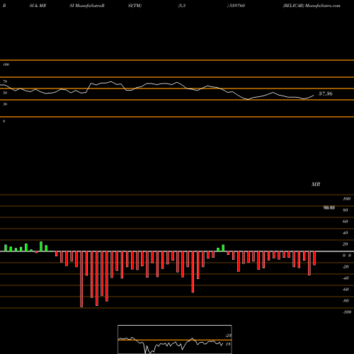 RSI & MRSI charts RELICAB 539760 share BSE Stock Exchange 