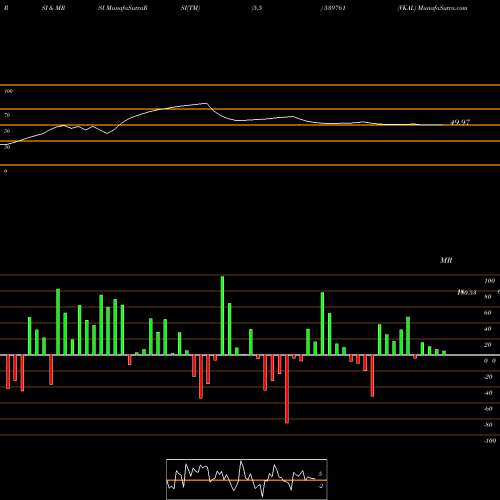 RSI & MRSI charts VKAL 539761 share BSE Stock Exchange 