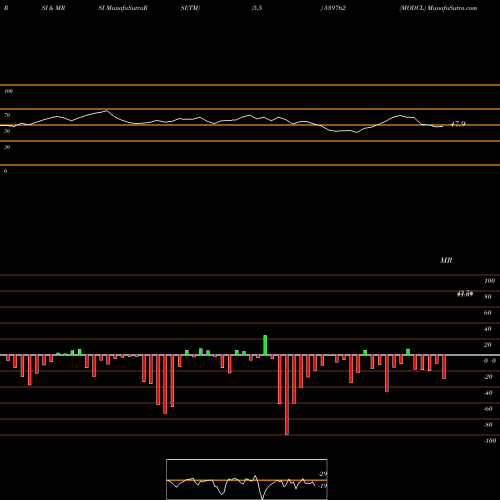 RSI & MRSI charts MODCL 539762 share BSE Stock Exchange 