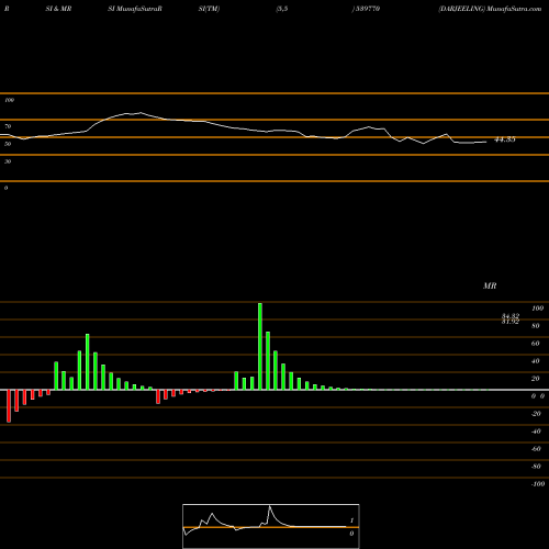 RSI & MRSI charts DARJEELING 539770 share BSE Stock Exchange 