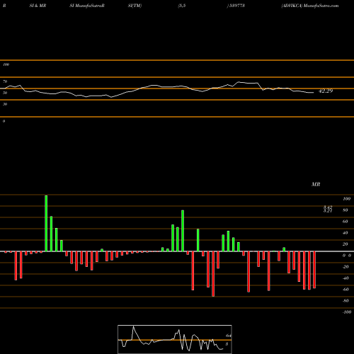 RSI & MRSI charts ADVIKCA 539773 share BSE Stock Exchange 