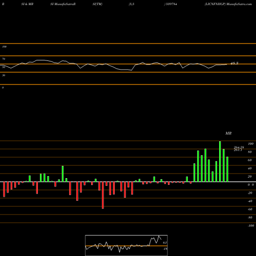 RSI & MRSI charts LICNFNHGP 539784 share BSE Stock Exchange 