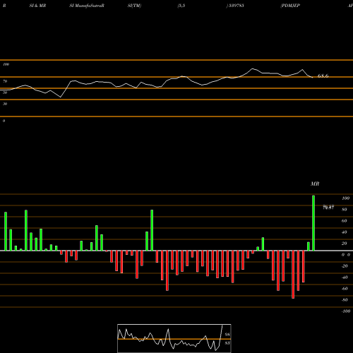 RSI & MRSI charts PDMJEPAPER 539785 share BSE Stock Exchange 