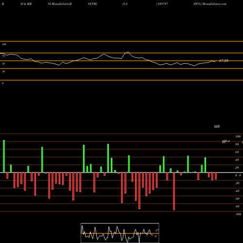 RSI & MRSI charts HCG 539787 share BSE Stock Exchange 