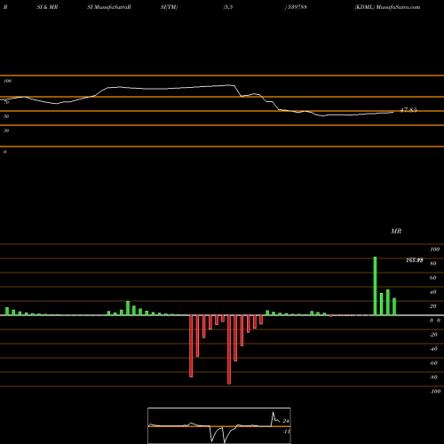 RSI & MRSI charts KDML 539788 share BSE Stock Exchange 