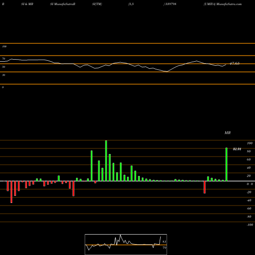 RSI & MRSI charts UMIYA 539798 share BSE Stock Exchange 