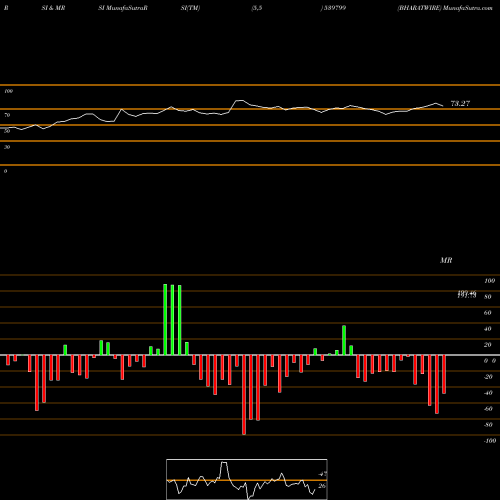 RSI & MRSI charts BHARATWIRE 539799 share BSE Stock Exchange 