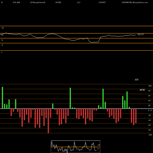 RSI & MRSI charts INFIBEAM 539807 share BSE Stock Exchange 
