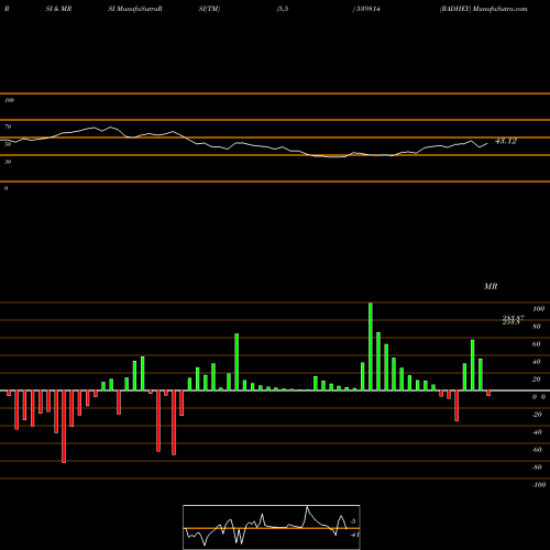 RSI & MRSI charts RADHEY 539814 share BSE Stock Exchange 