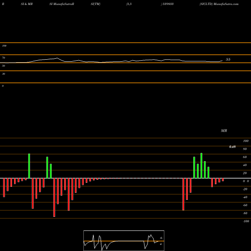 RSI & MRSI charts SICLTD 539833 share BSE Stock Exchange 