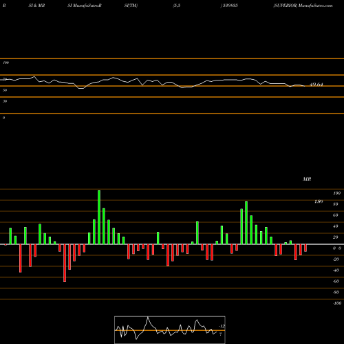 RSI & MRSI charts SUPERIOR 539835 share BSE Stock Exchange 