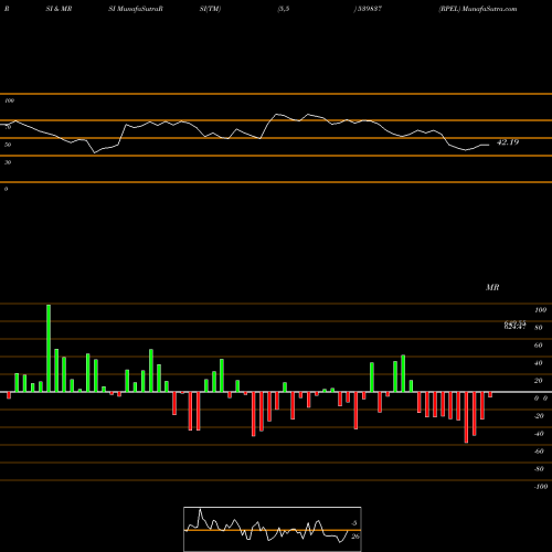 RSI & MRSI charts RPEL 539837 share BSE Stock Exchange 
