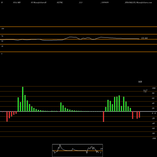 RSI & MRSI charts FRANKLIN 539839 share BSE Stock Exchange 