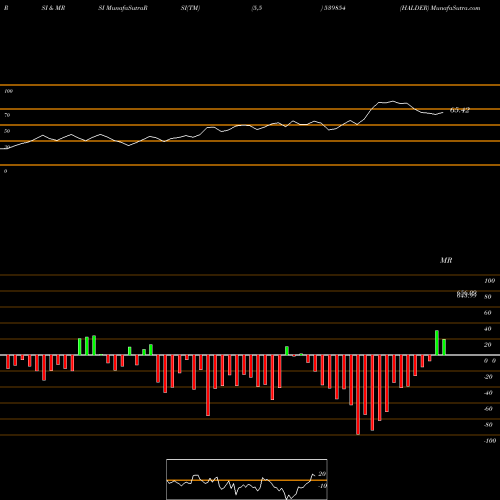 RSI & MRSI charts HALDER 539854 share BSE Stock Exchange 