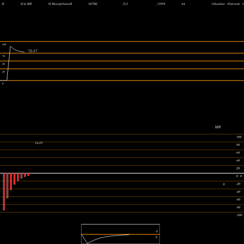 RSI & MRSI charts Ghushine Fintrrade Ocean Limit 539864 share BSE Stock Exchange 