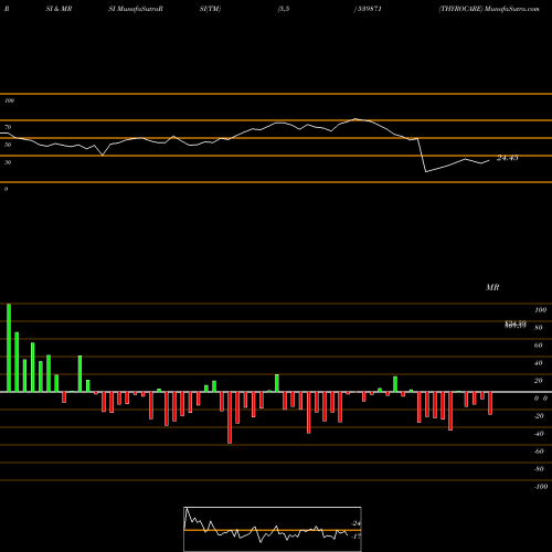 RSI & MRSI charts THYROCARE 539871 share BSE Stock Exchange 