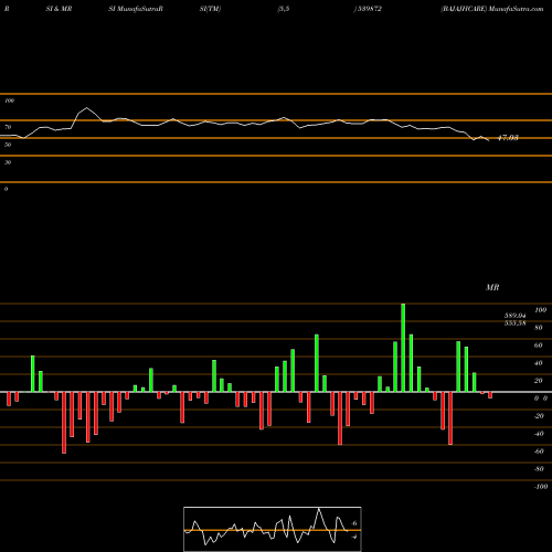RSI & MRSI charts BAJAJHCARE 539872 share BSE Stock Exchange 