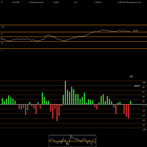 RSI & MRSI charts UJJIVAN 539874 share BSE Stock Exchange 