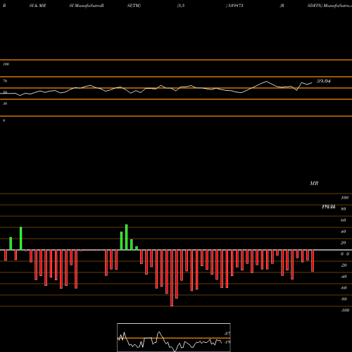 RSI & MRSI charts RSDFIN 539875 share BSE Stock Exchange 