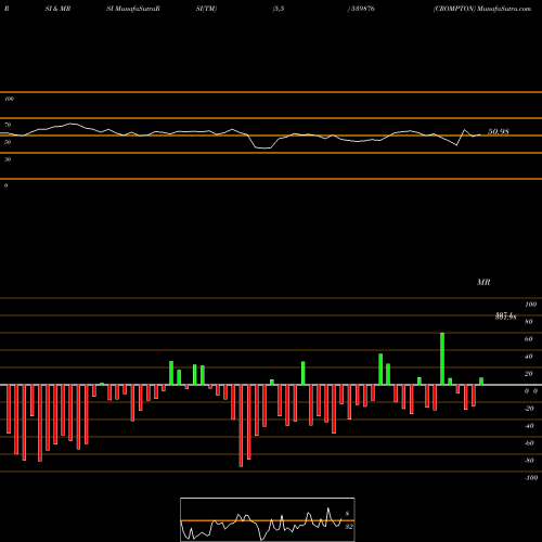 RSI & MRSI charts CROMPTON 539876 share BSE Stock Exchange 