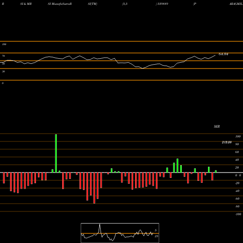 RSI & MRSI charts PARAGMILK 539889 share BSE Stock Exchange 