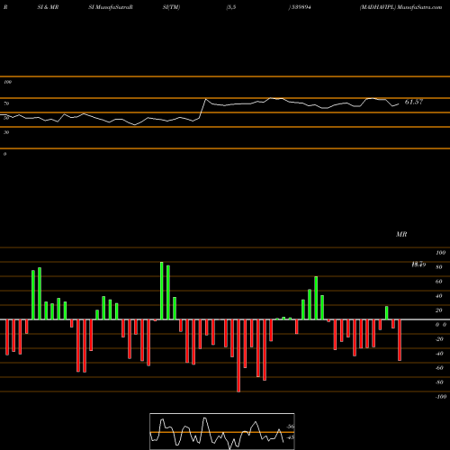 RSI & MRSI charts MADHAVIPL 539894 share BSE Stock Exchange 