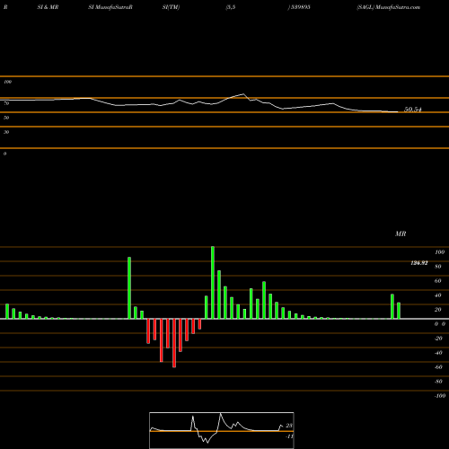 RSI & MRSI charts SAGL 539895 share BSE Stock Exchange 