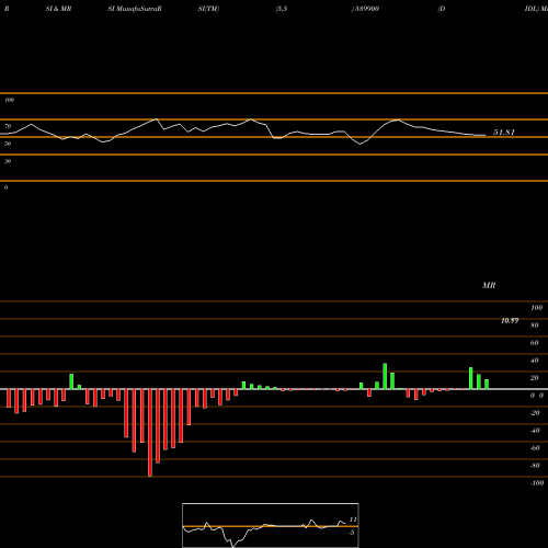 RSI & MRSI charts DIDL 539900 share BSE Stock Exchange 