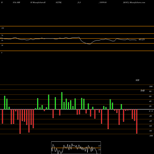 RSI & MRSI charts KOCL 539910 share BSE Stock Exchange 
