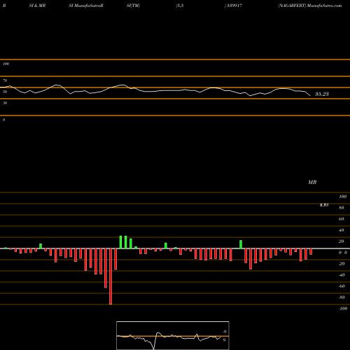 RSI & MRSI charts NAGARFERT 539917 share BSE Stock Exchange 