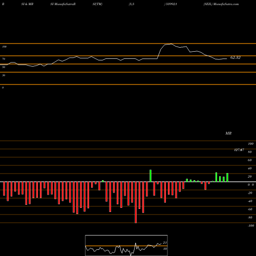 RSI & MRSI charts SEIL 539921 share BSE Stock Exchange 