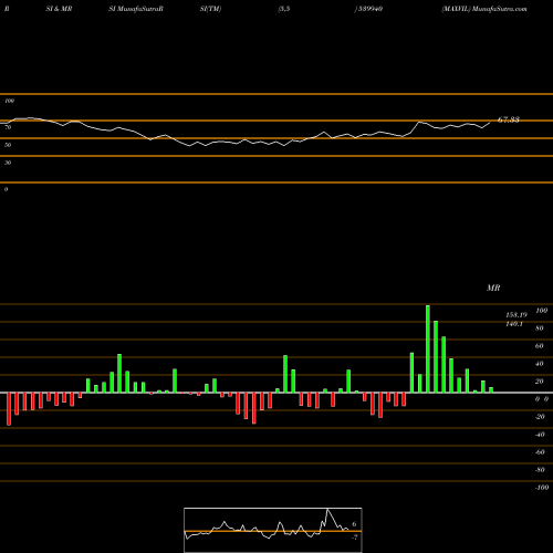 RSI & MRSI charts MAXVIL 539940 share BSE Stock Exchange 