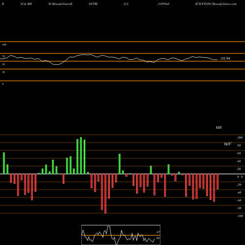 RSI & MRSI charts ICICINV20 539945 share BSE Stock Exchange 