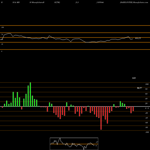 RSI & MRSI charts BAZELINTER 539946 share BSE Stock Exchange 