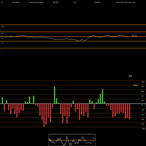RSI & MRSI charts JLL 539947 share BSE Stock Exchange 