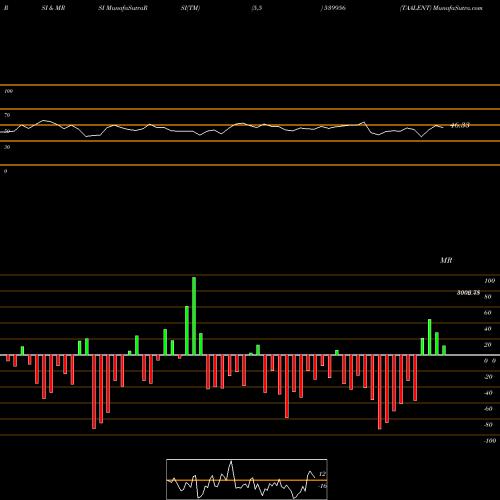RSI & MRSI charts TAALENT 539956 share BSE Stock Exchange 