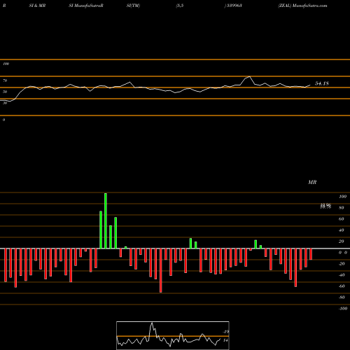 RSI & MRSI charts ZEAL 539963 share BSE Stock Exchange 