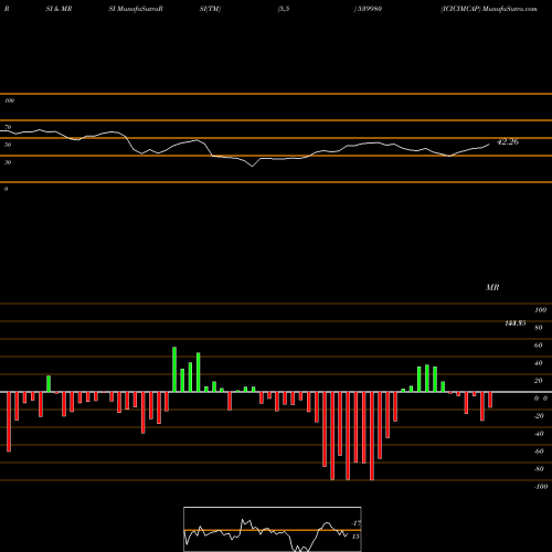 RSI & MRSI charts ICICIMCAP 539980 share BSE Stock Exchange 