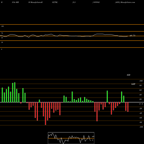 RSI & MRSI charts ASYL 539982 share BSE Stock Exchange 