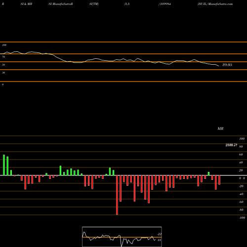RSI & MRSI charts HUIL 539984 share BSE Stock Exchange 