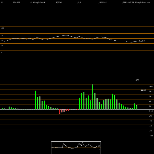RSI & MRSI charts TITAANIUM 539985 share BSE Stock Exchange 