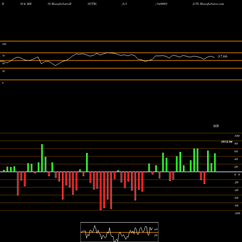 RSI & MRSI charts LTI 540005 share BSE Stock Exchange 