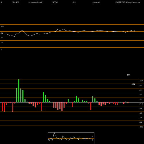 RSI & MRSI charts EASTWEST 540006 share BSE Stock Exchange 