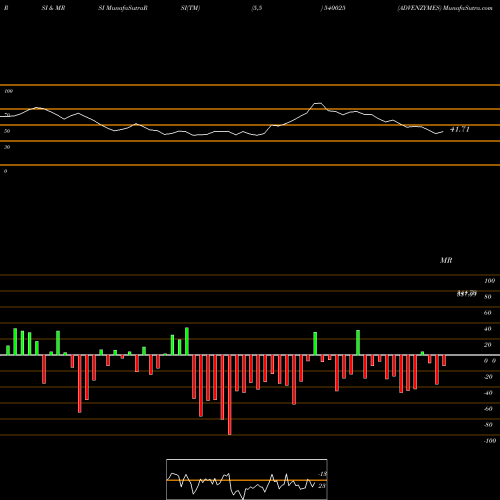 RSI & MRSI charts ADVENZYMES 540025 share BSE Stock Exchange 